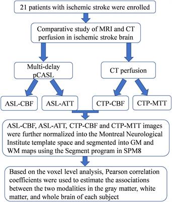 Comparative Study of Multi-Delay Pseudo-Continuous Arterial Spin Labeling Perfusion MRI and CT Perfusion in Ischemic Stroke Disease